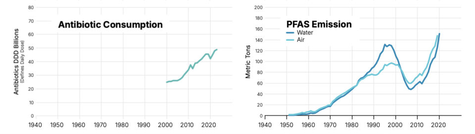 Antibiotics and PFAS Emission