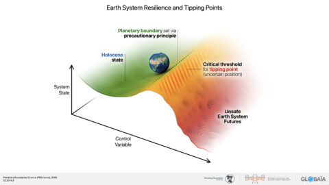 FIGURE_11 Stylized_stability_landscape_of_the_Earth_system