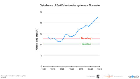 FIGURE 31 - Disturbance of Earth’s freshwater systems (I) – Blue water