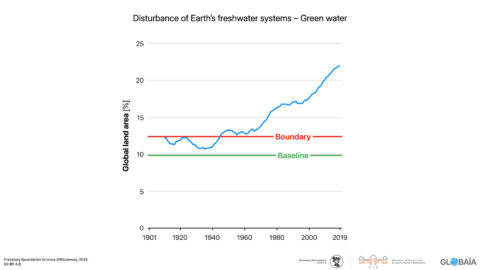 FIGURE 33 - Disturbance of Earth’s freshwater systems (II) – Green water