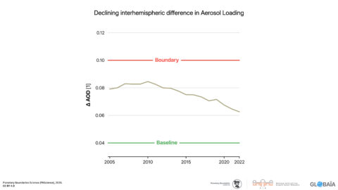 FIGURE 42 - Bridging the divide: Declining interhemispheric difference in Aerosol Loading