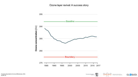 FIGURE 43 - Ozone layer revival: A success story