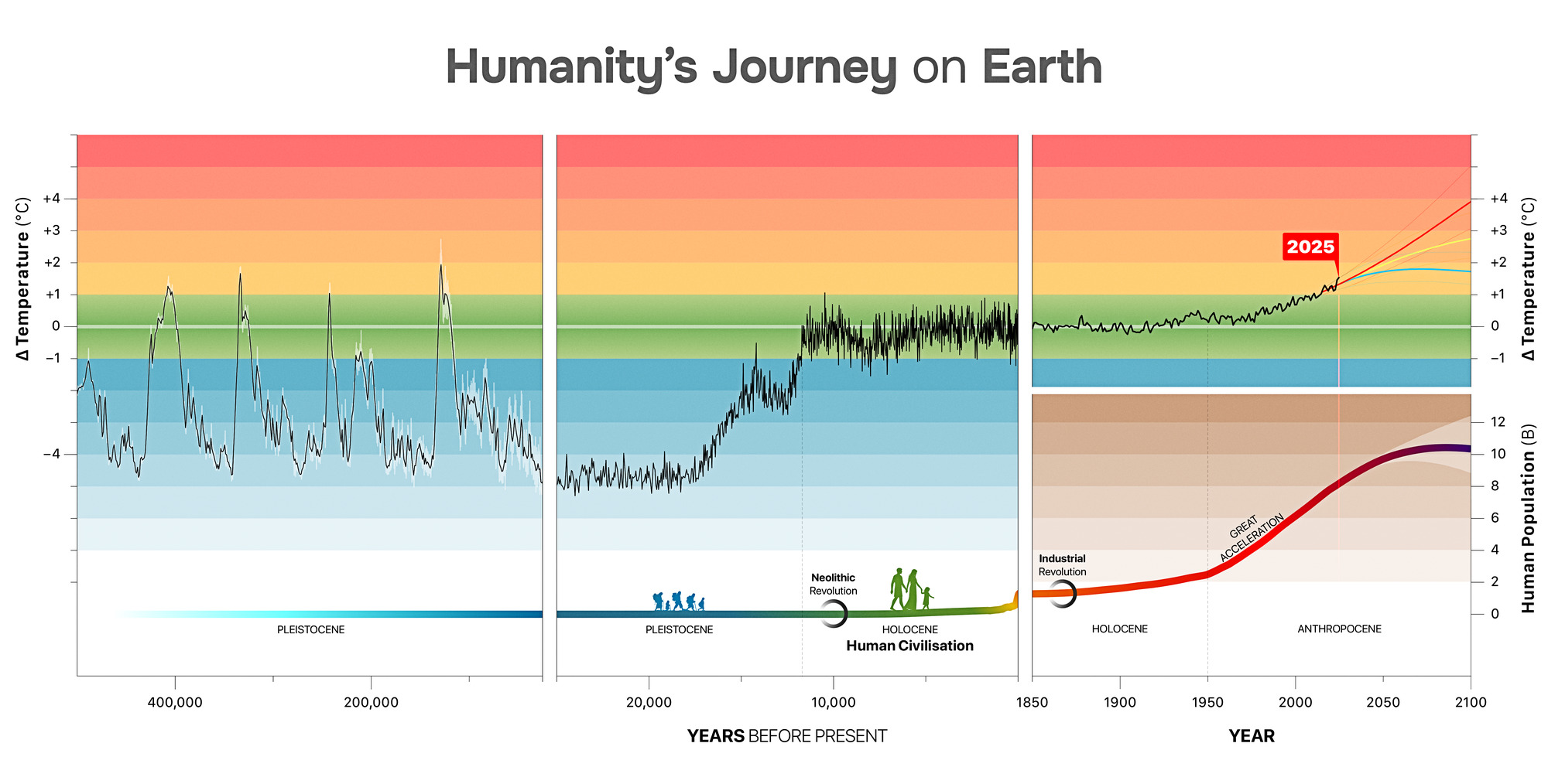 Humanity_s Journey_500kyr_to_2100_with_Pop_WHITE_2025_2k