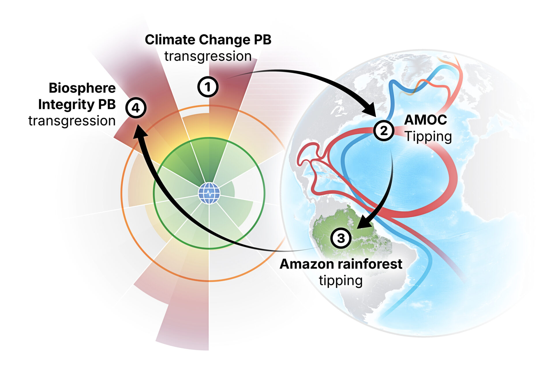 Interactions between tipping points and Planetary Boundary transgressions can go both ways.
